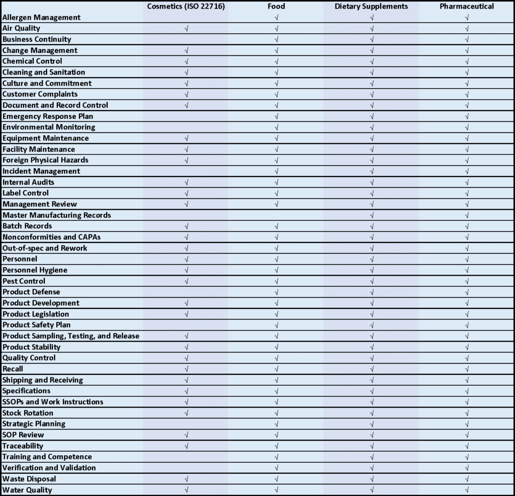 GMP Requirements per Industry